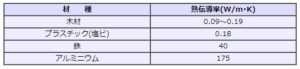  熱伝導率比較